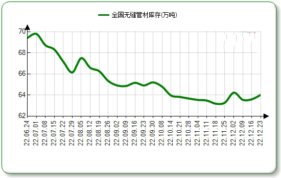 红桥无缝钢管本周国内市场价格微涨