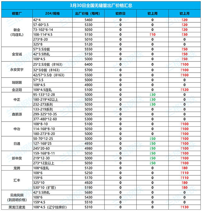 红桥无缝钢管3月30日全国厂家价格汇总